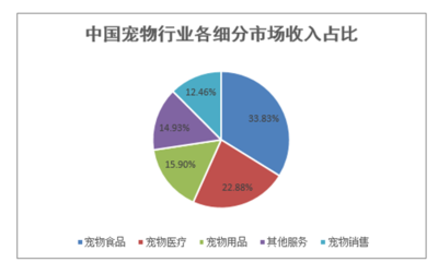 2017年全球宠物市场规模发展趋势及市场需要分析